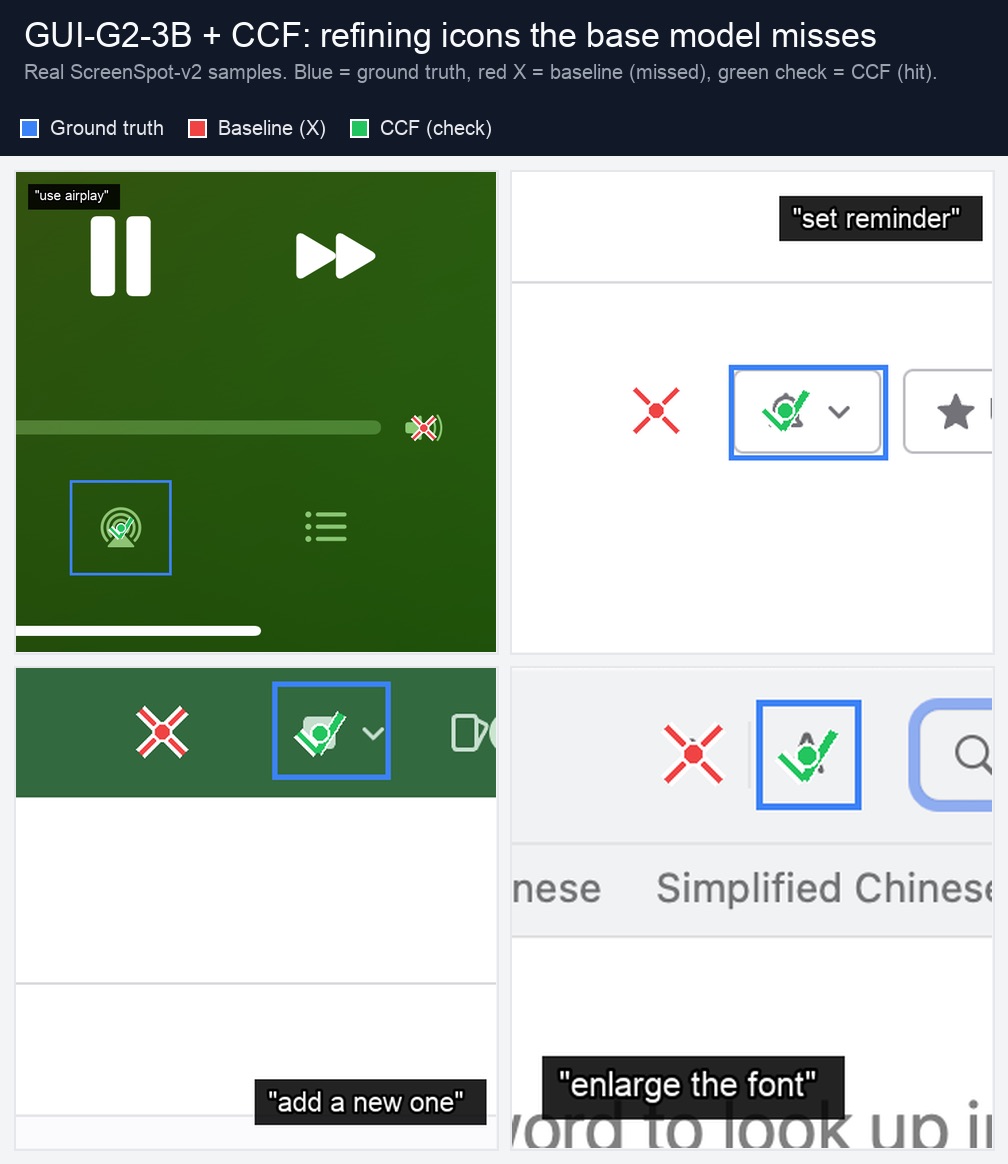Four ScreenSpot-v2 samples: the base model's click marked with a red X, the refined click with a green check inside the target